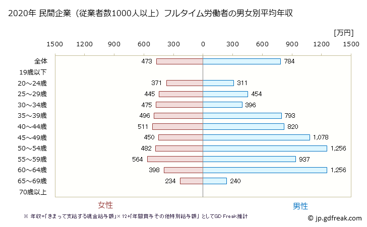 グラフ 年次 秋田県の平均年収 (医療・福祉の常雇フルタイム) 民間企業（従業者数1000人以上）フルタイム労働者の男女別平均年収