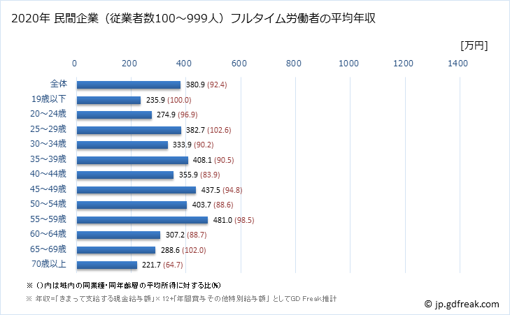 グラフ 年次 秋田県の平均年収 (医療・福祉の常雇フルタイム) 民間企業（従業者数100～999人）フルタイム労働者の平均年収