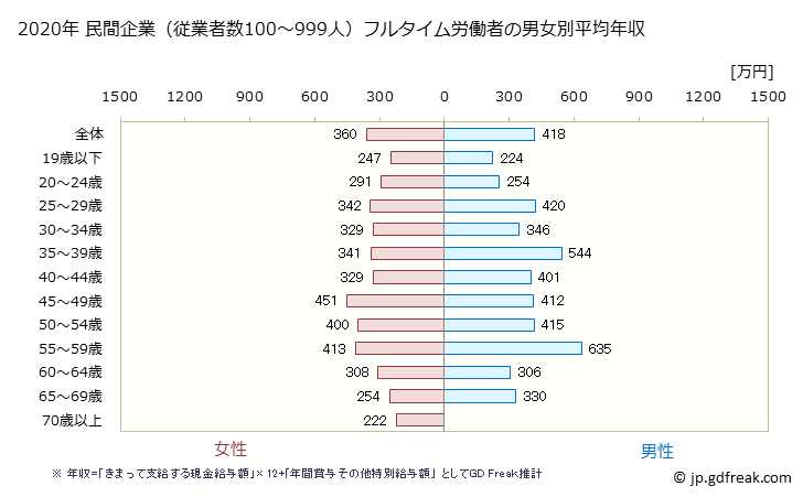 グラフ 年次 秋田県の平均年収 (医療・福祉の常雇フルタイム) 民間企業（従業者数100～999人）フルタイム労働者の男女別平均年収