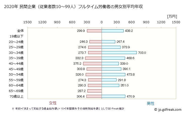 グラフ 年次 秋田県の平均年収 (医療・福祉の常雇フルタイム) 民間企業（従業者数10～99人）フルタイム労働者の男女別平均年収