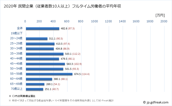 グラフ 年次 秋田県の平均年収 (医療業の常雇フルタイム) 民間企業（従業者数10人以上）フルタイム労働者の平均年収