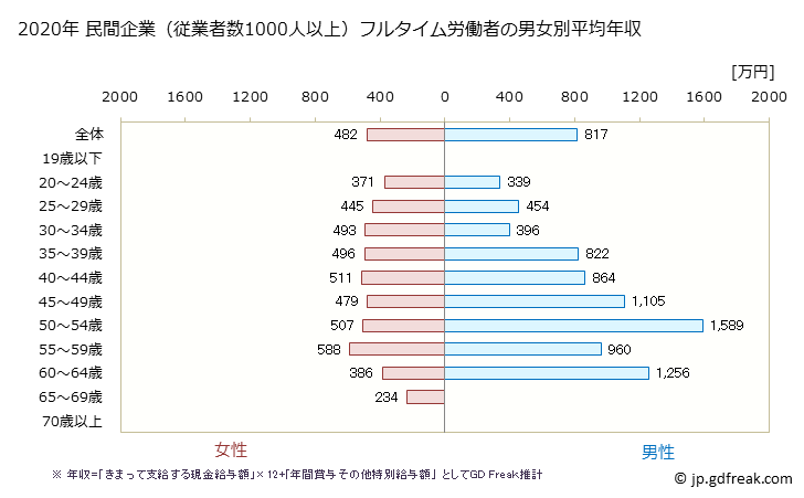 グラフ 年次 秋田県の平均年収 (医療業の常雇フルタイム) 民間企業（従業者数1000人以上）フルタイム労働者の男女別平均年収