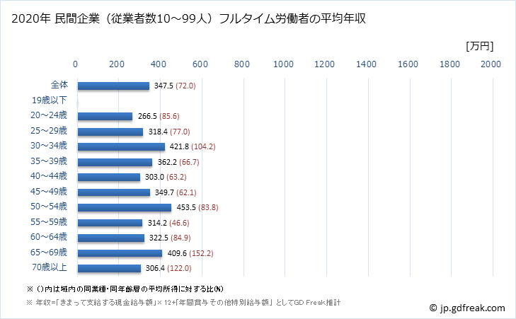 グラフ 年次 秋田県の平均年収 (医療業の常雇フルタイム) 民間企業（従業者数10～99人）フルタイム労働者の平均年収