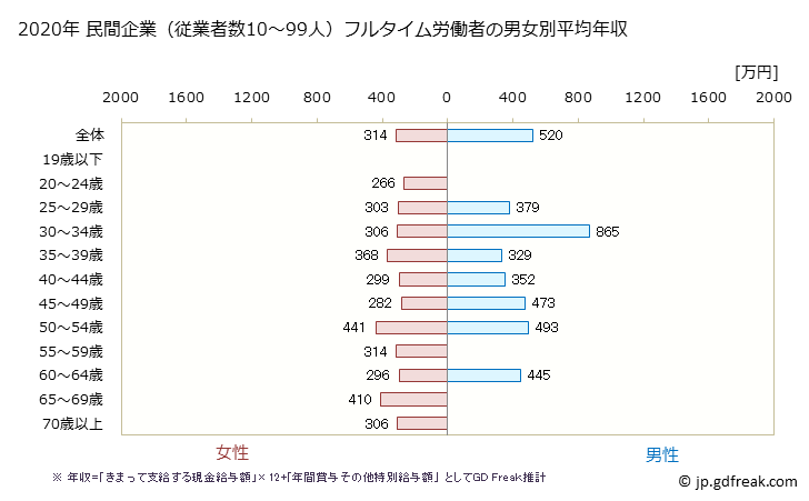 グラフ 年次 秋田県の平均年収 (医療業の常雇フルタイム) 民間企業（従業者数10～99人）フルタイム労働者の男女別平均年収