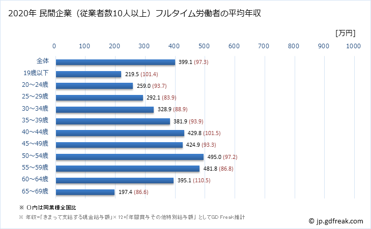 グラフ 年次 秋田県の平均年収 (複合サービス事業の常雇フルタイム) 民間企業（従業者数10人以上）フルタイム労働者の平均年収
