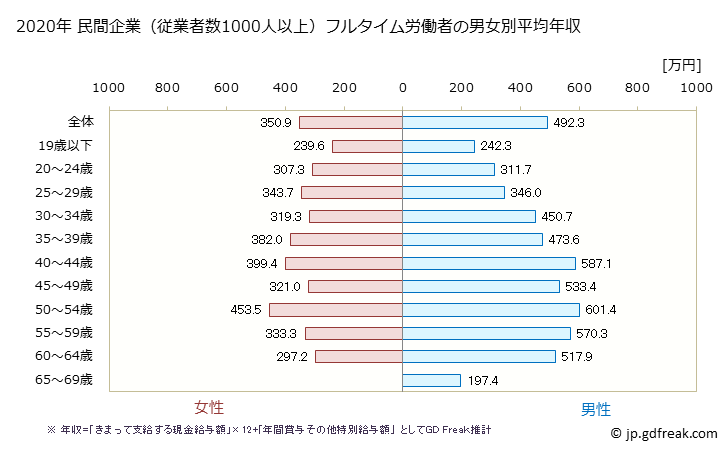 グラフ 年次 秋田県の平均年収 (複合サービス事業の常雇フルタイム) 民間企業（従業者数1000人以上）フルタイム労働者の男女別平均年収