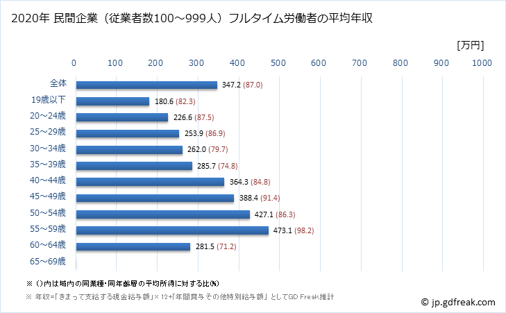 グラフ 年次 秋田県の平均年収 (複合サービス事業の常雇フルタイム) 民間企業（従業者数100～999人）フルタイム労働者の平均年収