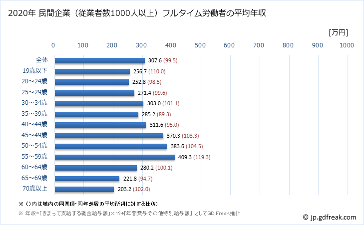 グラフ 年次 秋田県の平均年収 (サービス業（他に分類されないものの常雇フルタイム) 民間企業（従業者数1000人以上）フルタイム労働者の平均年収