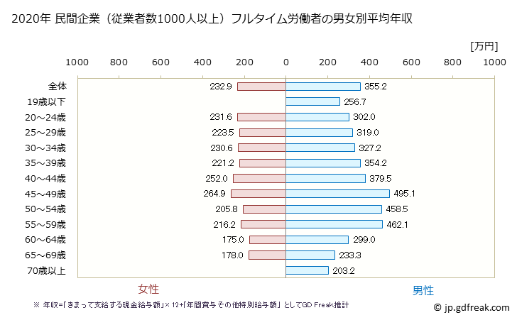 グラフ 年次 秋田県の平均年収 (サービス業（他に分類されないものの常雇フルタイム) 民間企業（従業者数1000人以上）フルタイム労働者の男女別平均年収
