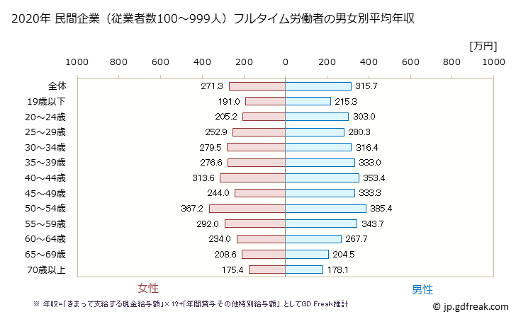 グラフ 年次 秋田県の平均年収 (サービス業（他に分類されないものの常雇フルタイム) 民間企業（従業者数100～999人）フルタイム労働者の男女別平均年収