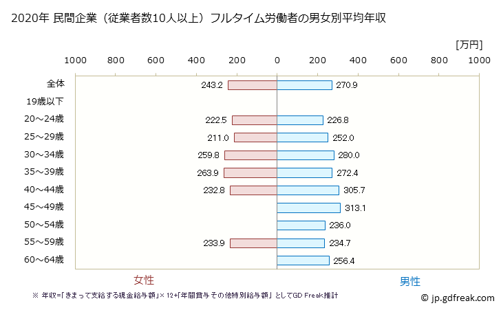 グラフ 年次 秋田県の平均年収 (職業紹介・労働者派遣業の常雇フルタイム) 民間企業（従業者数10人以上）フルタイム労働者の男女別平均年収