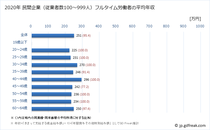グラフ 年次 秋田県の平均年収 (職業紹介・労働者派遣業の常雇フルタイム) 民間企業（従業者数100～999人）フルタイム労働者の平均年収
