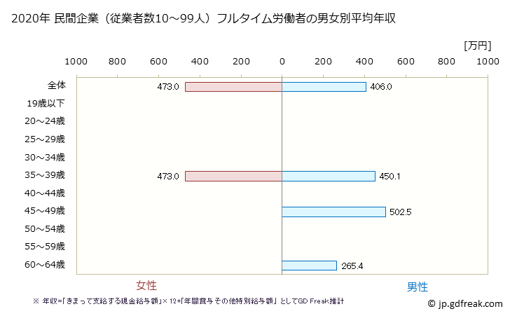 グラフ 年次 秋田県の平均年収 (職業紹介・労働者派遣業の常雇フルタイム) 民間企業（従業者数10～99人）フルタイム労働者の男女別平均年収