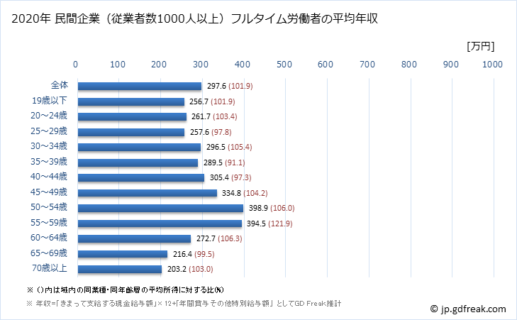グラフ 年次 秋田県の平均年収 (その他の事業サービス業の常雇フルタイム) 民間企業（従業者数1000人以上）フルタイム労働者の平均年収