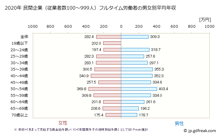 グラフ 年次 秋田県の平均年収 (その他の事業サービス業の常雇フルタイム) 民間企業（従業者数100～999人）フルタイム労働者の男女別平均年収