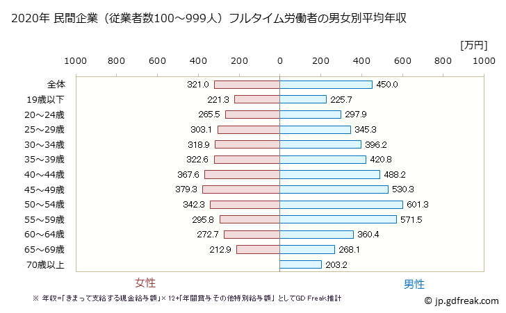グラフ 年次 山形県の平均年収 (産業計の常雇フルタイム) 民間企業（従業者数100～999人）フルタイム労働者の男女別平均年収