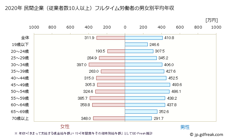 グラフ 年次 山形県の平均年収 (建設業の常雇フルタイム) 民間企業（従業者数10人以上）フルタイム労働者の男女別平均年収