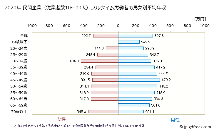 グラフ 年次 山形県の平均年収 (建設業の常雇フルタイム) 民間企業（従業者数10～99人）フルタイム労働者の男女別平均年収
