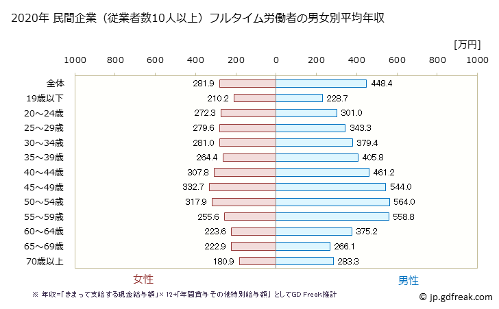 グラフ 年次 山形県の平均年収 (製造業の常雇フルタイム) 民間企業（従業者数10人以上）フルタイム労働者の男女別平均年収