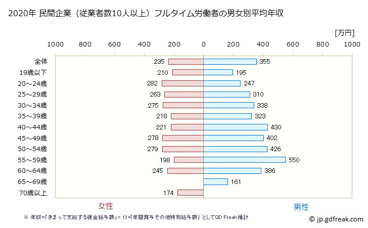 グラフ 年次 山形県の平均年収 (食料品製造業の常雇フルタイム) 民間企業（従業者数10人以上）フルタイム労働者の男女別平均年収