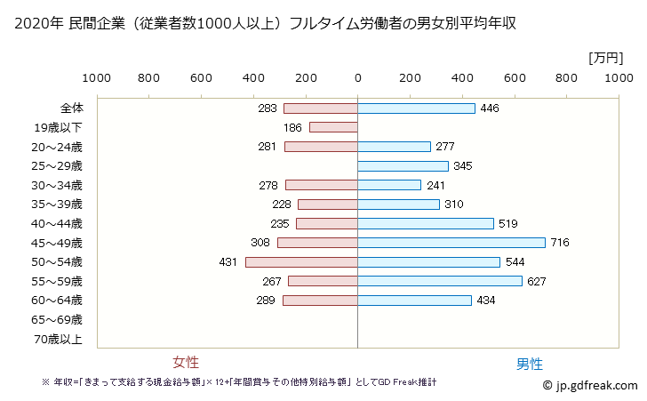 グラフ 年次 山形県の平均年収 (食料品製造業の常雇フルタイム) 民間企業（従業者数1000人以上）フルタイム労働者の男女別平均年収