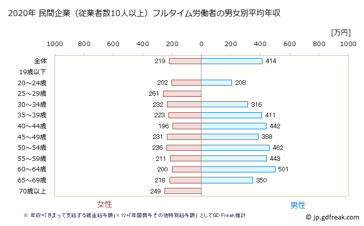 グラフ 年次 山形県の平均年収 (繊維工業の常雇フルタイム) 民間企業（従業者数10人以上）フルタイム労働者の男女別平均年収