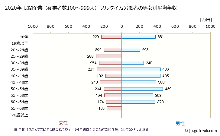 グラフ 年次 山形県の平均年収 (繊維工業の常雇フルタイム) 民間企業（従業者数100～999人）フルタイム労働者の男女別平均年収