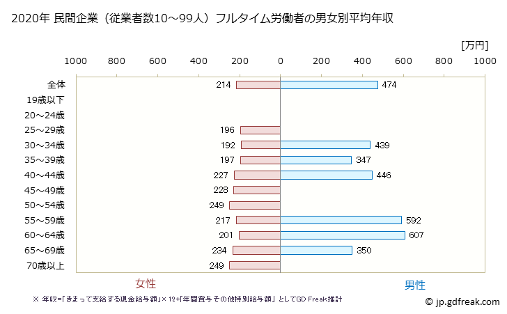 グラフ 年次 山形県の平均年収 (繊維工業の常雇フルタイム) 民間企業（従業者数10～99人）フルタイム労働者の男女別平均年収