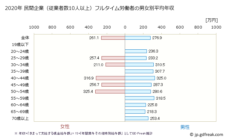 グラフ 年次 山形県の平均年収 (木材・木製品製造業（家具を除くの常雇フルタイム) 民間企業（従業者数10人以上）フルタイム労働者の男女別平均年収