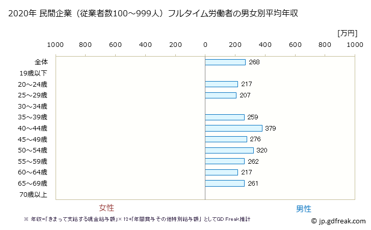 グラフ 年次 山形県の平均年収 (木材・木製品製造業（家具を除くの常雇フルタイム) 民間企業（従業者数100～999人）フルタイム労働者の男女別平均年収