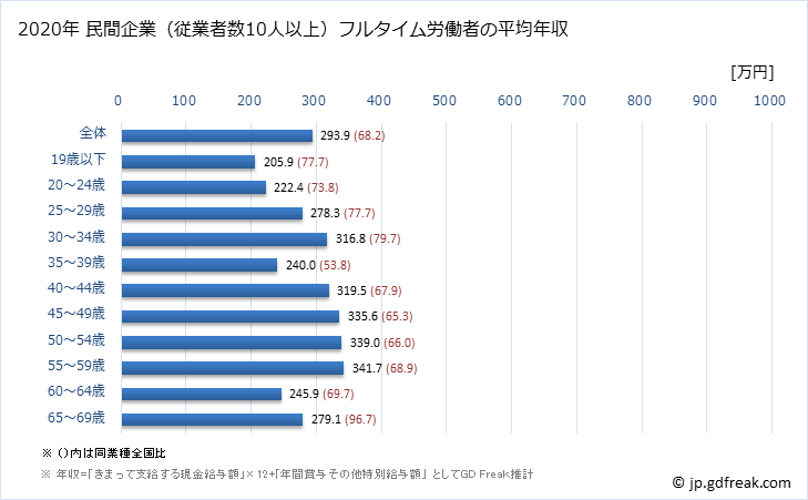 グラフ 年次 山形県の平均年収 (家具・装備品製造業の常雇フルタイム) 民間企業（従業者数10人以上）フルタイム労働者の平均年収