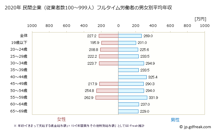グラフ 年次 山形県の平均年収 (家具・装備品製造業の常雇フルタイム) 民間企業（従業者数100～999人）フルタイム労働者の男女別平均年収