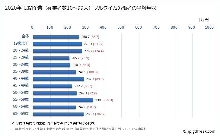 グラフ 年次 山形県の平均年収 (家具・装備品製造業の常雇フルタイム) 民間企業（従業者数10～99人）フルタイム労働者の平均年収