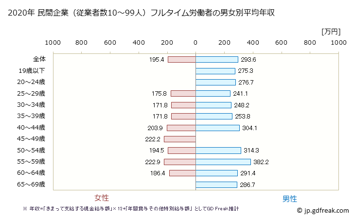 グラフ 年次 山形県の平均年収 (家具・装備品製造業の常雇フルタイム) 民間企業（従業者数10～99人）フルタイム労働者の男女別平均年収