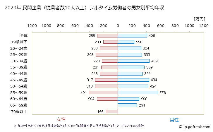 グラフ 年次 山形県の平均年収 (パルプ・紙・紙加工品製造業の常雇フルタイム) 民間企業（従業者数10人以上）フルタイム労働者の男女別平均年収