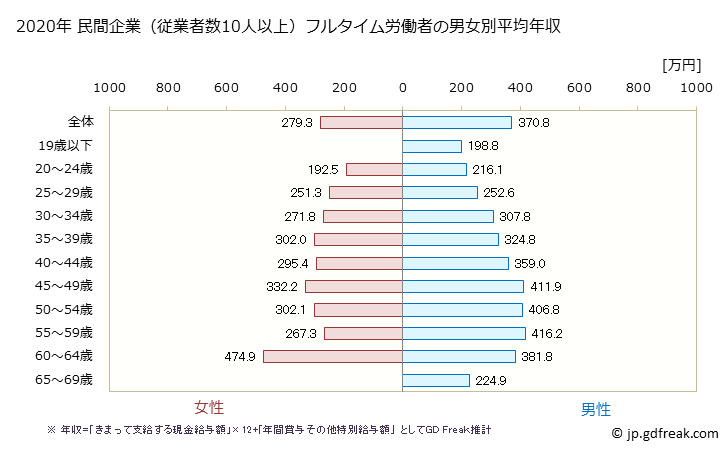 グラフ 年次 山形県の平均年収 (印刷・同関連業の常雇フルタイム) 民間企業（従業者数10人以上）フルタイム労働者の男女別平均年収