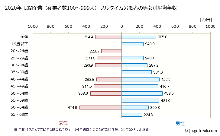 グラフ 年次 山形県の平均年収 (印刷・同関連業の常雇フルタイム) 民間企業（従業者数100～999人）フルタイム労働者の男女別平均年収