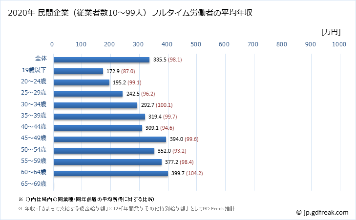 グラフ 年次 山形県の平均年収 (印刷・同関連業の常雇フルタイム) 民間企業（従業者数10～99人）フルタイム労働者の平均年収