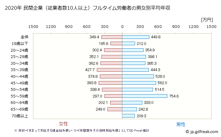 グラフ 年次 山形県の平均年収 (化学工業の常雇フルタイム) 民間企業（従業者数10人以上）フルタイム労働者の男女別平均年収