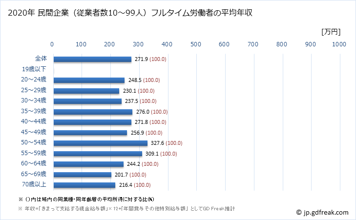グラフ 年次 山形県の平均年収 (ゴム製品製造業の常雇フルタイム) 民間企業（従業者数10～99人）フルタイム労働者の平均年収