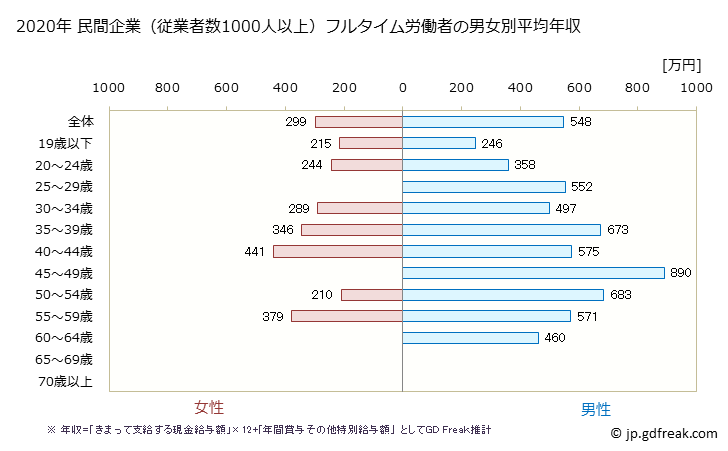 グラフ 年次 山形県の平均年収 (窯業・土石製品製造業の常雇フルタイム) 民間企業（従業者数1000人以上）フルタイム労働者の男女別平均年収