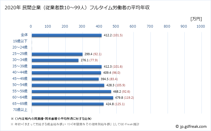 グラフ 年次 山形県の平均年収 (窯業・土石製品製造業の常雇フルタイム) 民間企業（従業者数10～99人）フルタイム労働者の平均年収