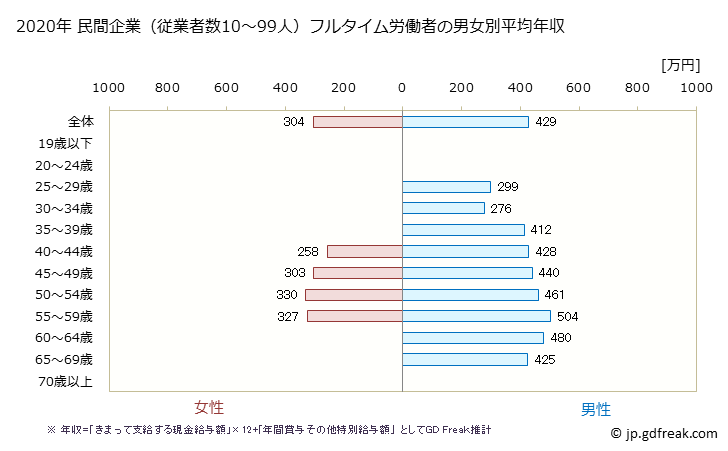 グラフ 年次 山形県の平均年収 (窯業・土石製品製造業の常雇フルタイム) 民間企業（従業者数10～99人）フルタイム労働者の男女別平均年収