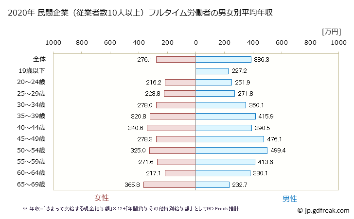 グラフ 年次 山形県の平均年収 (鉄鋼業の常雇フルタイム) 民間企業（従業者数10人以上）フルタイム労働者の男女別平均年収