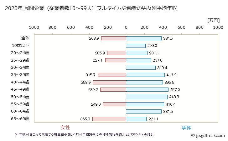 グラフ 年次 山形県の平均年収 (鉄鋼業の常雇フルタイム) 民間企業（従業者数10～99人）フルタイム労働者の男女別平均年収