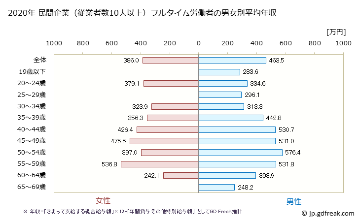 グラフ 年次 山形県の平均年収 (非鉄金属製造業の常雇フルタイム) 民間企業（従業者数10人以上）フルタイム労働者の男女別平均年収