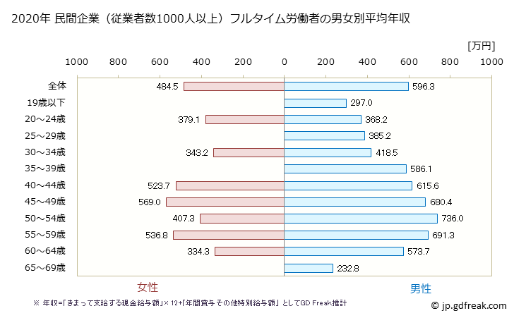 グラフ 年次 山形県の平均年収 (非鉄金属製造業の常雇フルタイム) 民間企業（従業者数1000人以上）フルタイム労働者の男女別平均年収