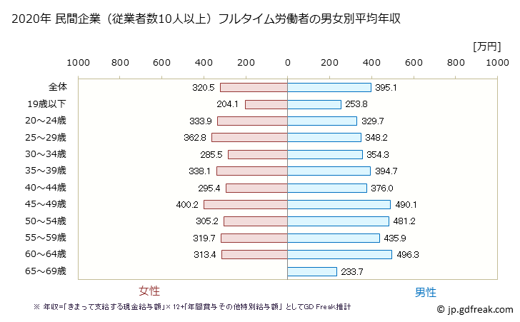 グラフ 年次 山形県の平均年収 (金属製品製造業の常雇フルタイム) 民間企業（従業者数10人以上）フルタイム労働者の男女別平均年収