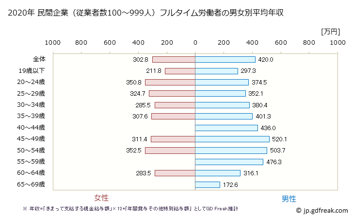 グラフ 年次 山形県の平均年収 (金属製品製造業の常雇フルタイム) 民間企業（従業者数100～999人）フルタイム労働者の男女別平均年収