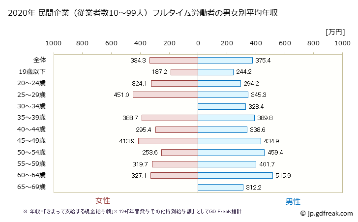 グラフ 年次 山形県の平均年収 (金属製品製造業の常雇フルタイム) 民間企業（従業者数10～99人）フルタイム労働者の男女別平均年収